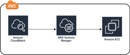 Custom CloudWatch Events