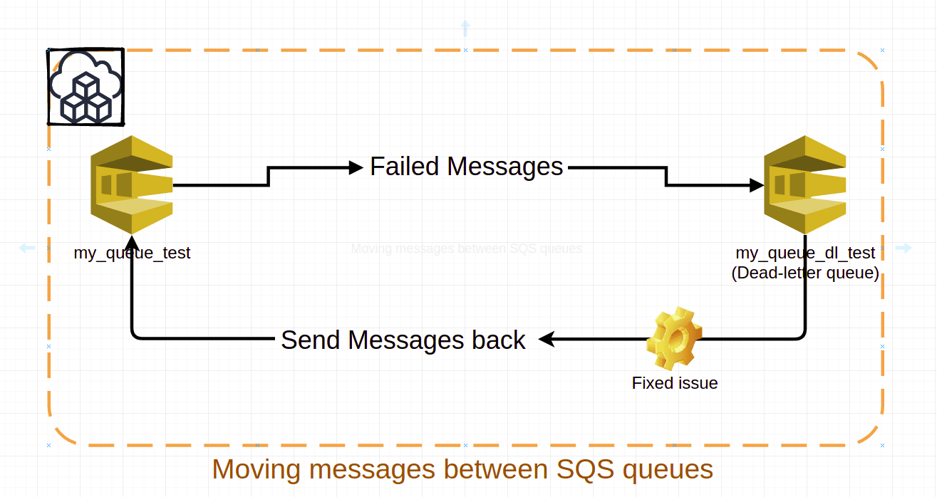 Moving Big Number Of Messages Between SQS Queues