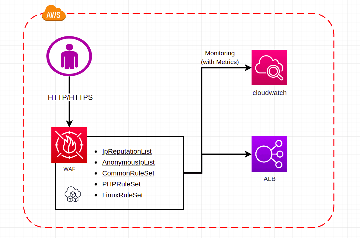 Using AWS Waf And Shield To Protect DDoS