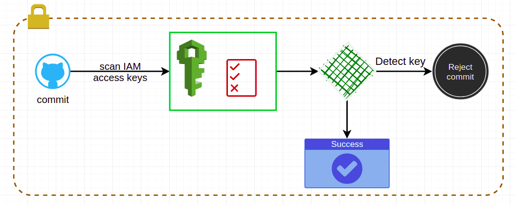 Scan AWS IAM Keys In A Commit