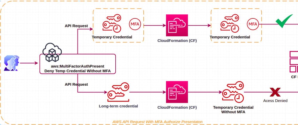Force Enable AWS MFA And Using Temp Credential