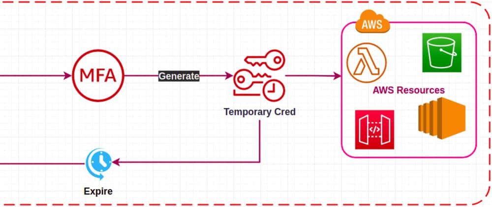 Generate AWS Temporary Credential And Add It As A Profile